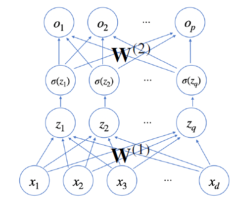 nerual_network_activation