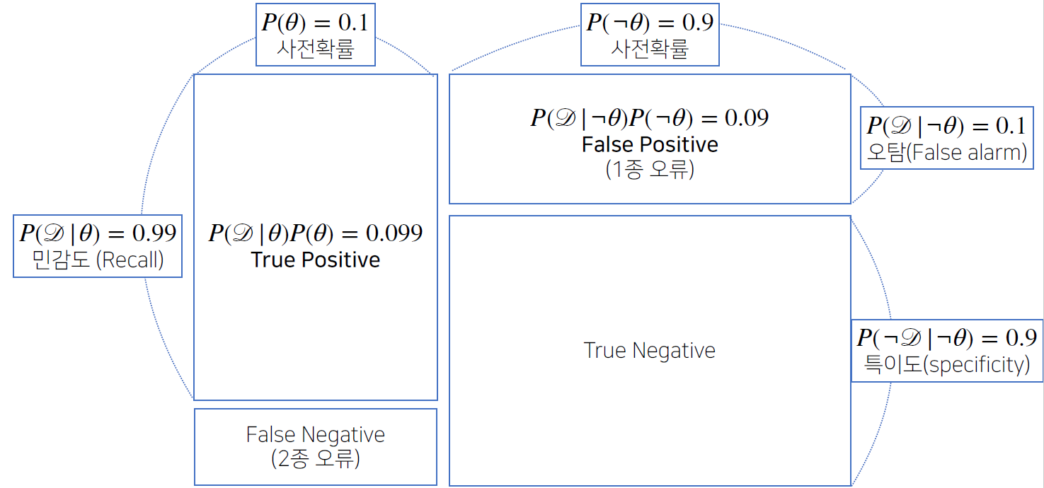 conditional