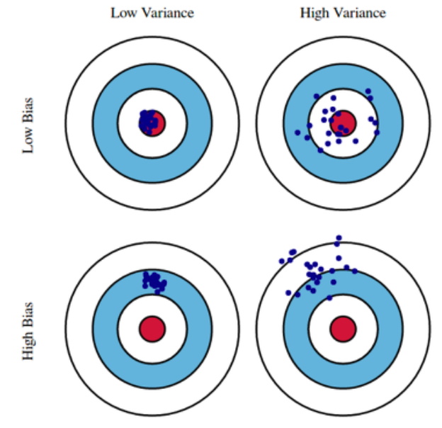 bias_and_variance