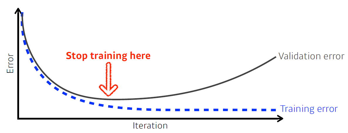 early_stopping