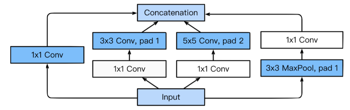 google_net_inception