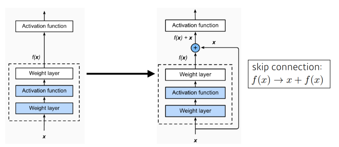 skip_connection