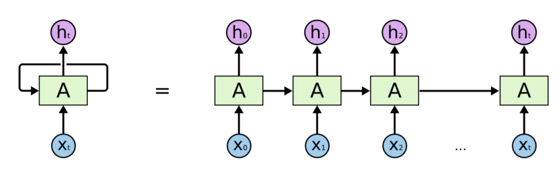 RNN