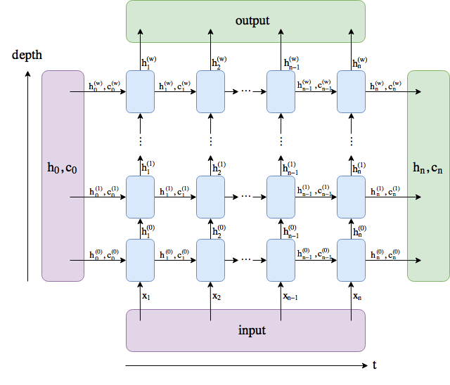 multi_layer_LSTM
