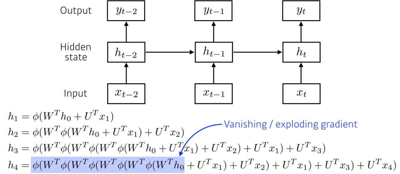 RNN_vanishing_exploding