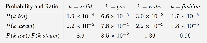 co-occurrence_probability