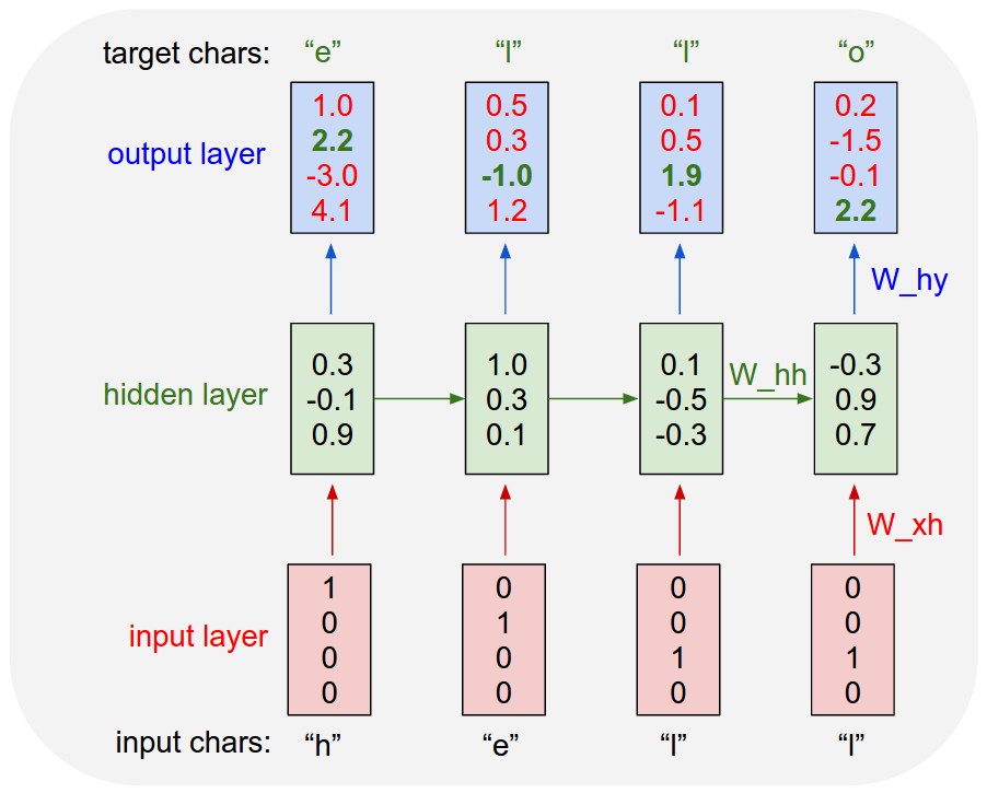 RNN_character_level
