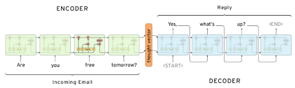 Seq2Seq