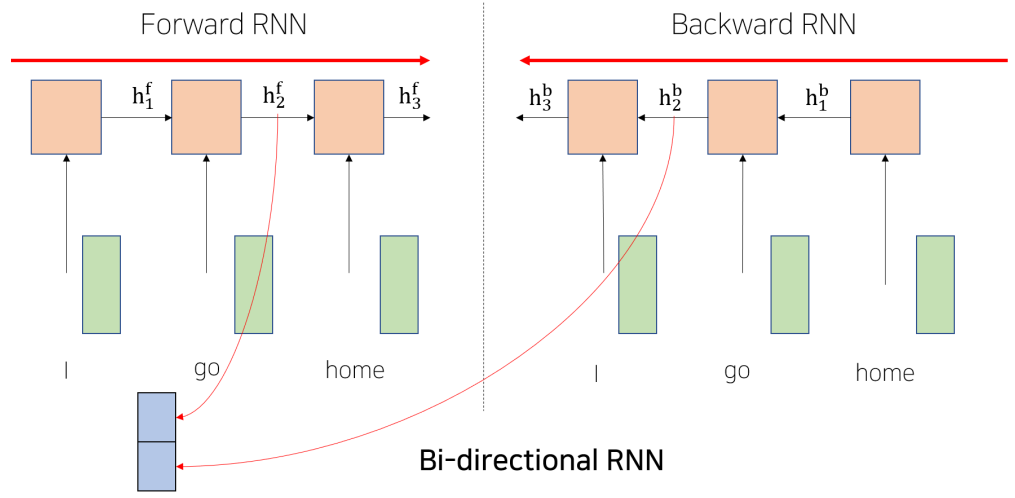 bi-directional-rnn