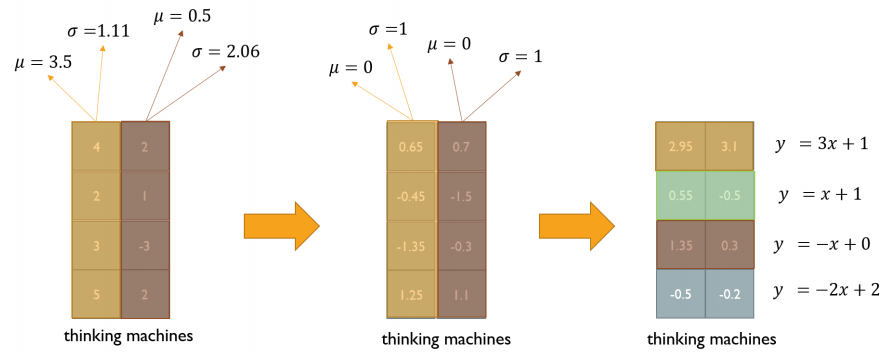 layer_normalization