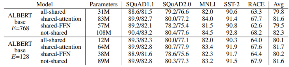 cross-layer-parameter-sharing-performance