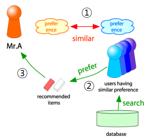 collaborative-filtering-recommendation