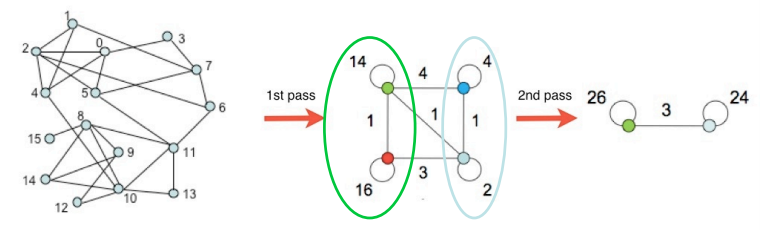 louvain_algorithm