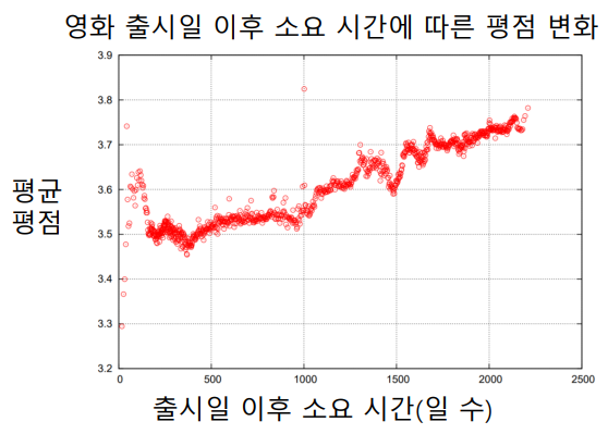 time_bias