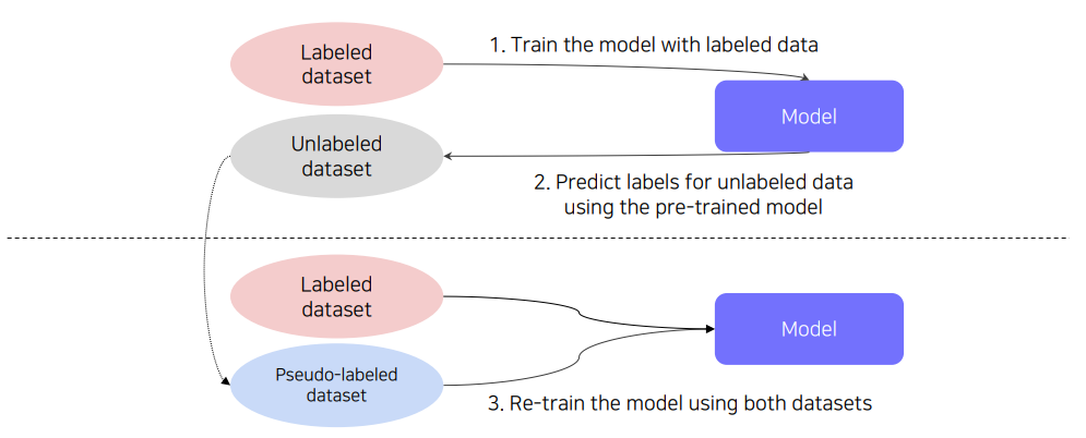 pseudo_labeling