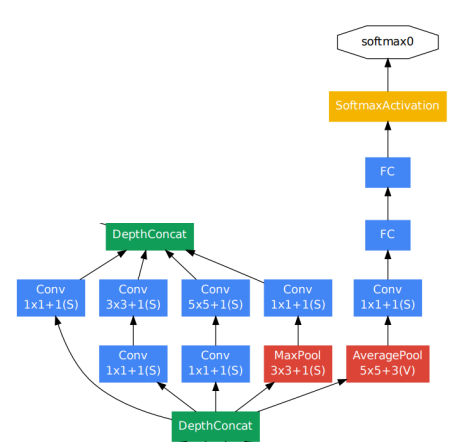 google_net_auxiliary_classifier