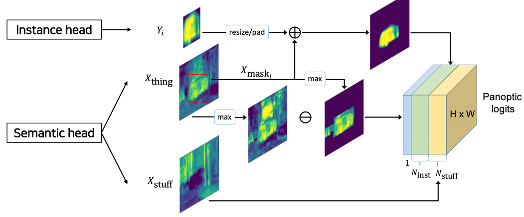 UPSNet_instance_panoptic_head