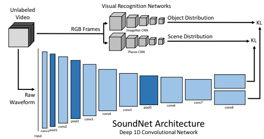 SoundNet
